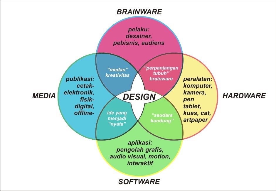 Empat elemen penggerak desain